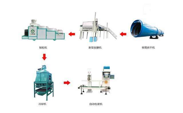 有機(jī)肥生產(chǎn)線