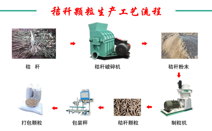 小型秸稈顆粒機工藝流程圖