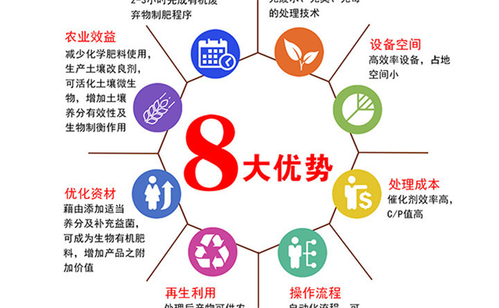 有機(jī)肥優(yōu)勢